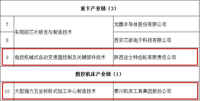 3044永利集团集团与法士特入选陕西第一批“揭榜挂帅”名单
