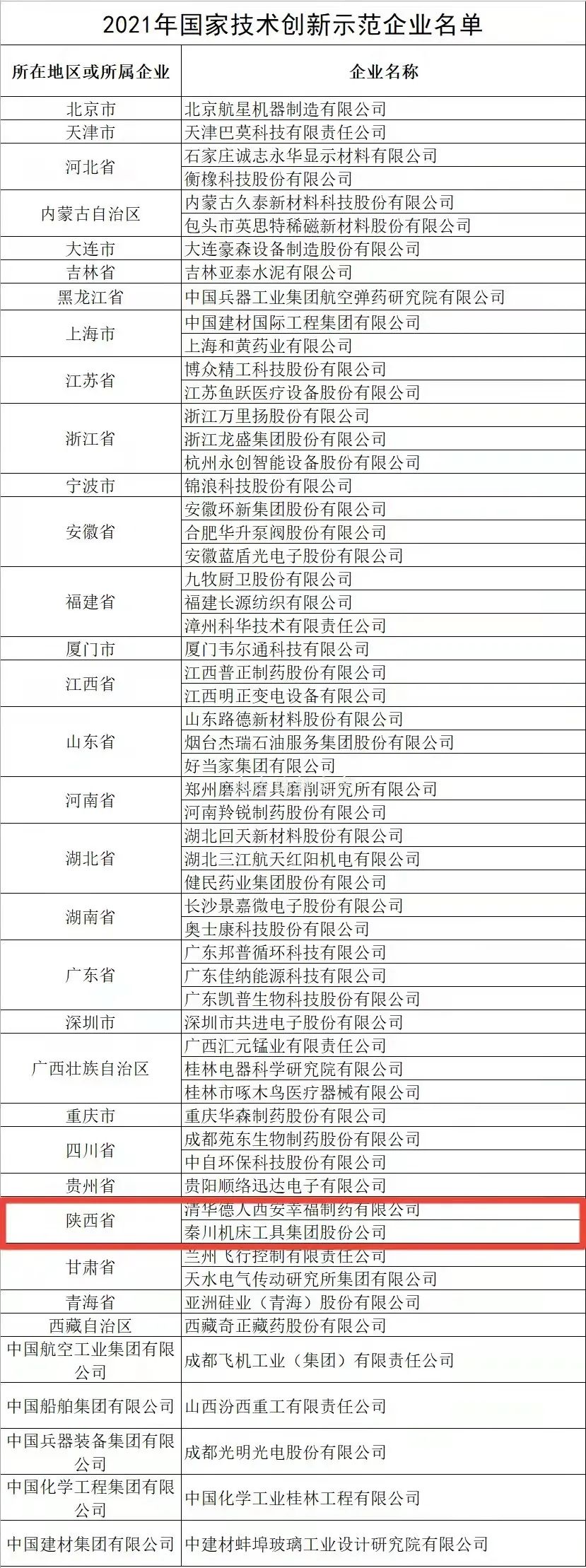 全国仅58家企业上榜，3044永利集团集团榜上有名！